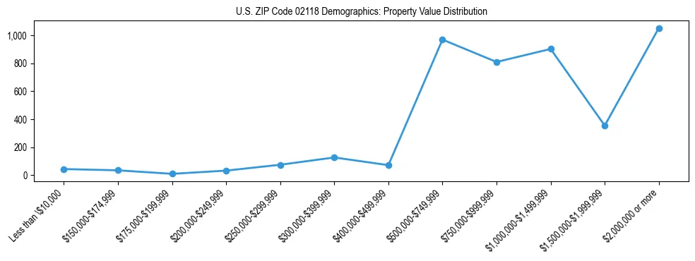 Line chart showing the distribution of property values for owner-occupied housing units in US ZIP Code 02118.