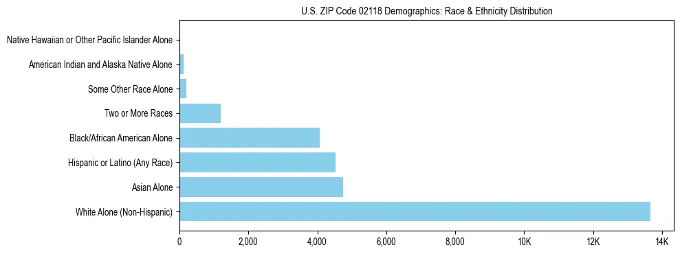 Race and Ethnicity Distribution Chart for US ZIP Code 02118