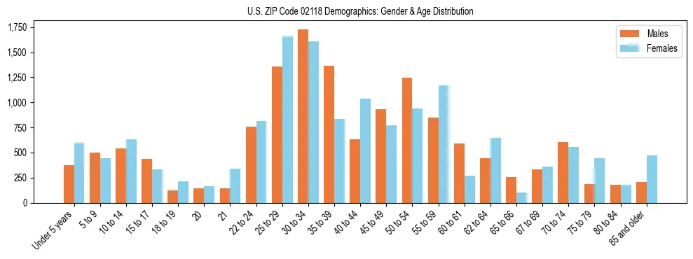 Bar chart showing the population distribution of US ZIP Code 02118 by age group and gender, based on 2023 ACS data.