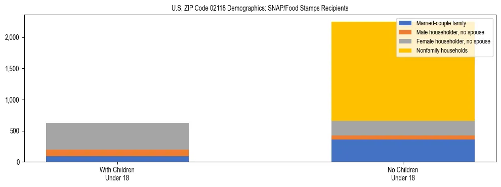 Stacked bar chart showing SNAP/Food Stamps recipient household composition by presence of children under 18 in US ZIP Code 02118, based on 2023 ACS data.
