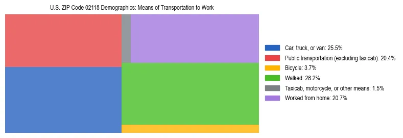 Treemap showing means of transportation to work distribution in US ZIP Code 02118.