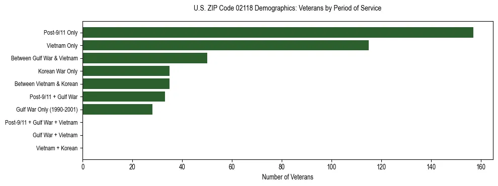 Horizontal bar chart showing veteran distribution by period of military service in US ZIP Code 02118, based on 2023 ACS data.