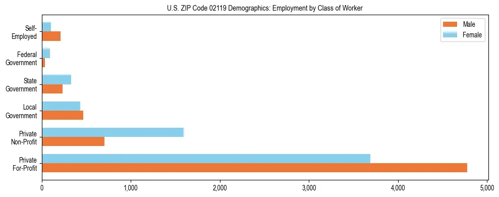 Horizontal bar chart showing employment distribution by class of worker and gender in US ZIP Code 02119, based on 2023 ACS data.