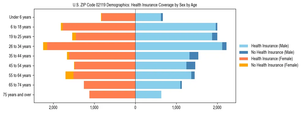 Pyramid chart showing health insurance coverage by age and sex in US ZIP Code 02119.