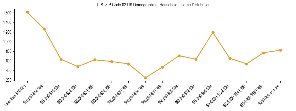 Horizontal bar chart showing household income distribution in US ZIP Code 02119.