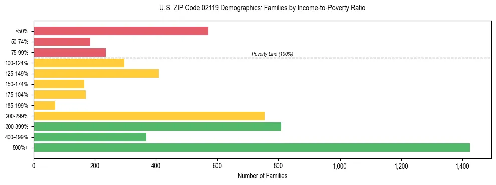 Horizontal bar chart showing family distribution by income-to-poverty ratio in US ZIP Code 02119, based on 2023 ACS data.