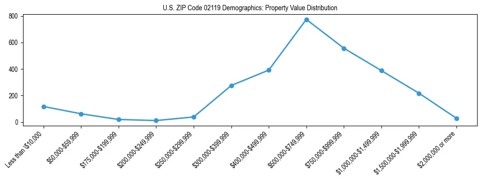 Line chart showing the distribution of property values for owner-occupied housing units in US ZIP Code 02119.