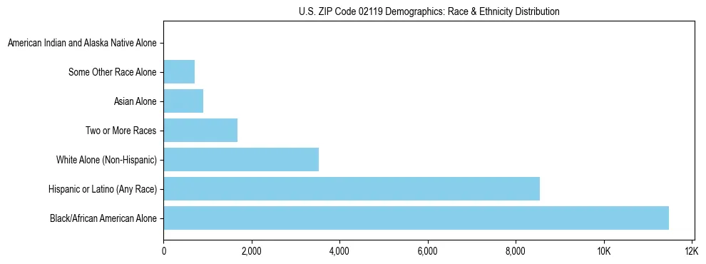 Race and Ethnicity Distribution Chart for US ZIP Code 02119