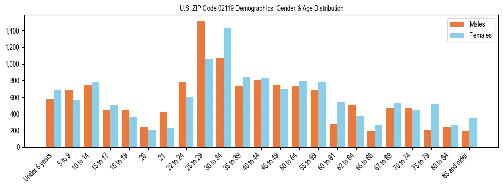 Bar chart showing the population distribution of US ZIP Code 02119 by age group and gender, based on 2023 ACS data.