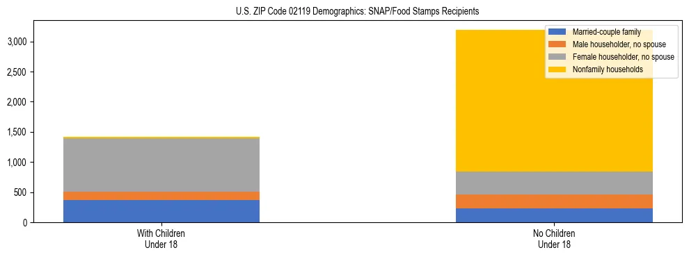 Stacked bar chart showing SNAP/Food Stamps recipient household composition by presence of children under 18 in US ZIP Code 02119, based on 2023 ACS data.