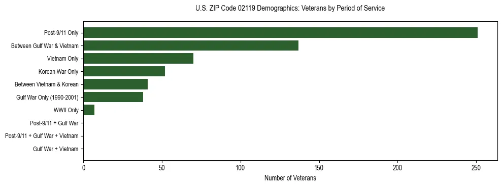 Horizontal bar chart showing veteran distribution by period of military service in US ZIP Code 02119, based on 2023 ACS data.