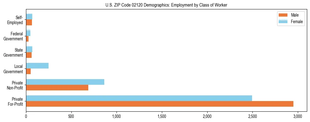 Horizontal bar chart showing employment distribution by class of worker and gender in US ZIP Code 02120, based on 2023 ACS data.