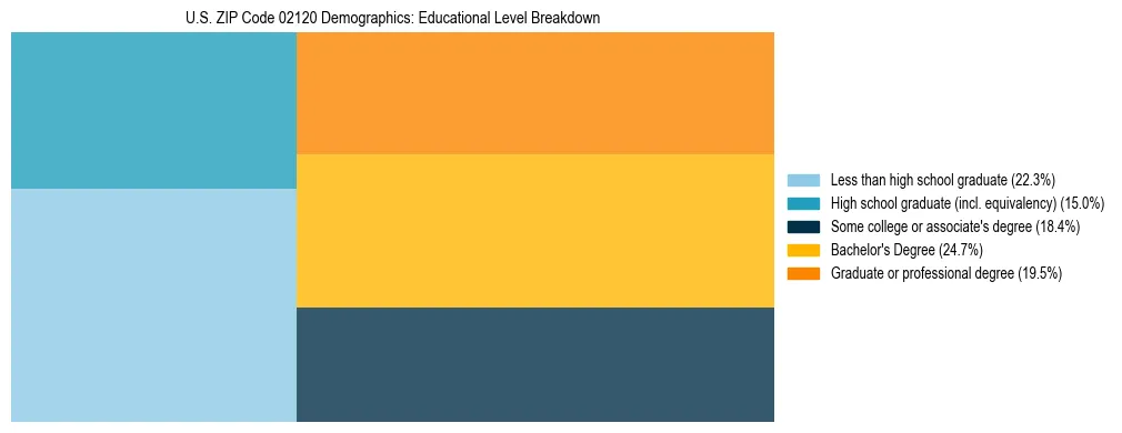 Treemap chart illustrating the educational attainment breakdown for population 25 years and over in US ZIP Code 02120.