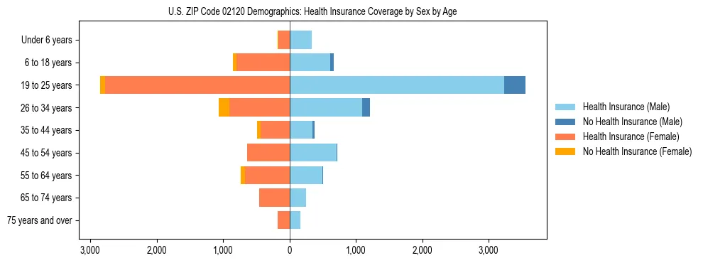 Pyramid chart showing health insurance coverage by age and sex in US ZIP Code 02120.