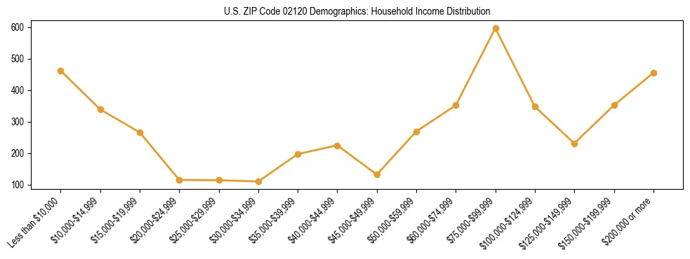 Horizontal bar chart showing household income distribution in US ZIP Code 02120.
