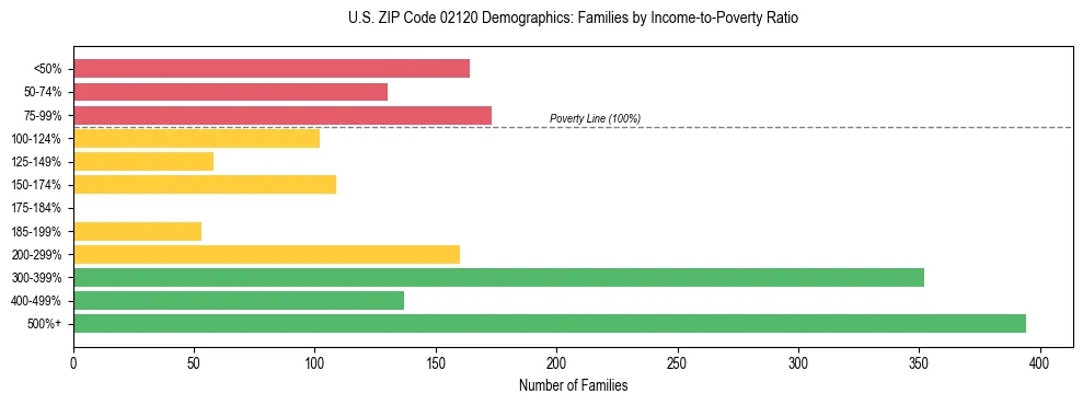 Horizontal bar chart showing family distribution by income-to-poverty ratio in US ZIP Code 02120, based on 2023 ACS data.