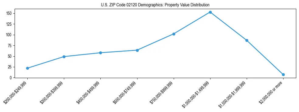 Line chart showing the distribution of property values for owner-occupied housing units in US ZIP Code 02120.