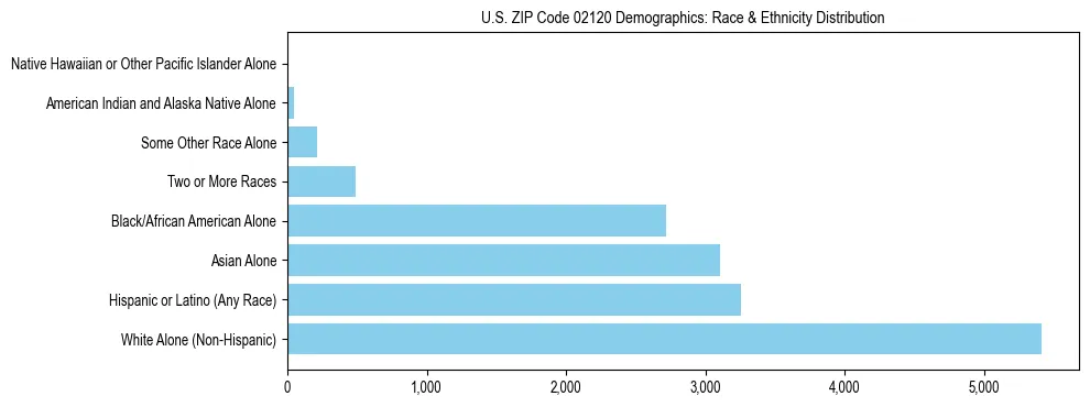 Race and Ethnicity Distribution Chart for US ZIP Code 02120