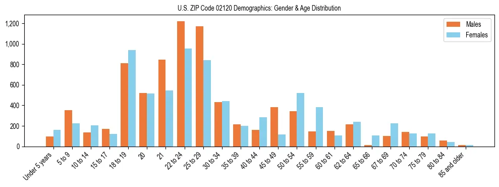 Bar chart showing the population distribution of US ZIP Code 02120 by age group and gender, based on 2023 ACS data.