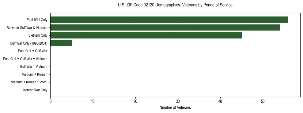 Horizontal bar chart showing veteran distribution by period of military service in US ZIP Code 02120, based on 2023 ACS data.
