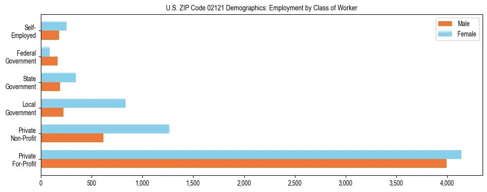 Horizontal bar chart showing employment distribution by class of worker and gender in US ZIP Code 02121, based on 2023 ACS data.