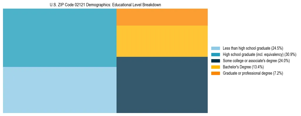 Treemap chart illustrating the educational attainment breakdown for population 25 years and over in US ZIP Code 02121.