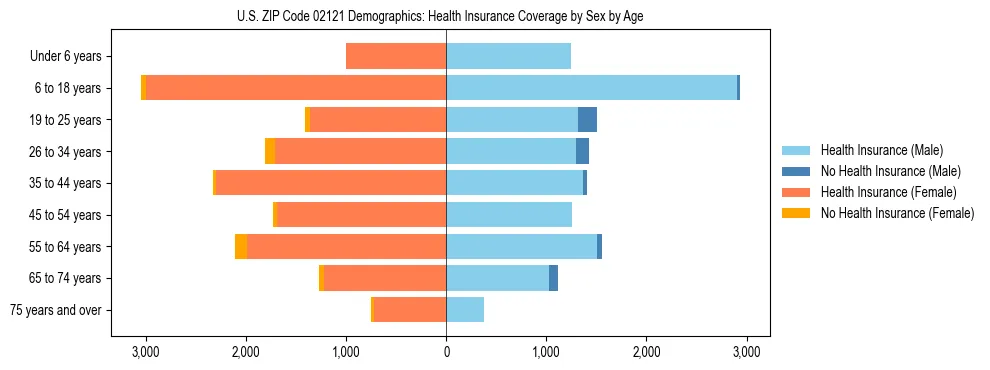 Pyramid chart showing health insurance coverage by age and sex in US ZIP Code 02121.