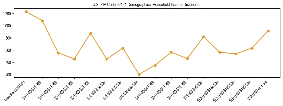 Horizontal bar chart showing household income distribution in US ZIP Code 02121.