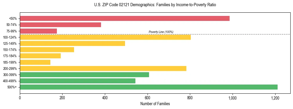 Horizontal bar chart showing family distribution by income-to-poverty ratio in US ZIP Code 02121, based on 2023 ACS data.