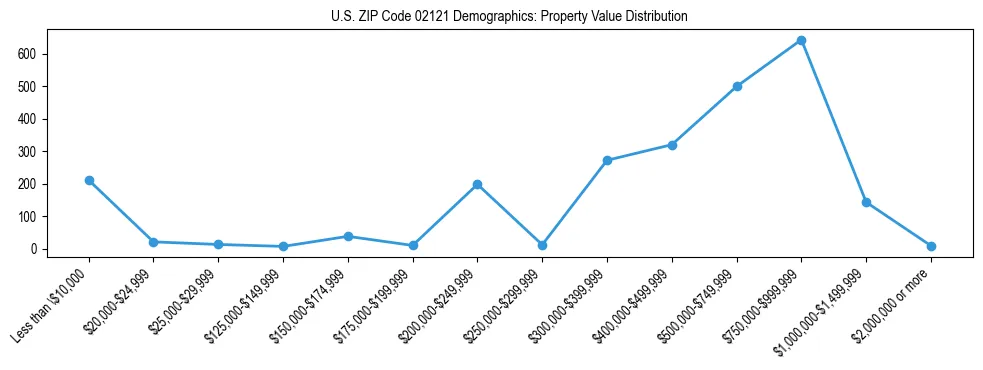 Line chart showing the distribution of property values for owner-occupied housing units in US ZIP Code 02121.