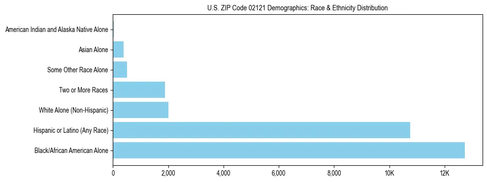 Race and Ethnicity Distribution Chart for US ZIP Code 02121
