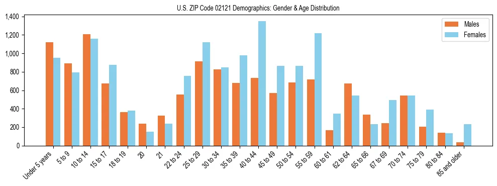 Bar chart showing the population distribution of US ZIP Code 02121 by age group and gender, based on 2023 ACS data.
