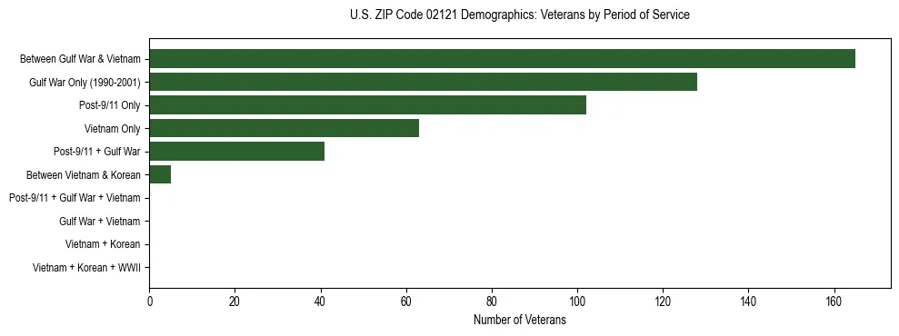 Horizontal bar chart showing veteran distribution by period of military service in US ZIP Code 02121, based on 2023 ACS data.