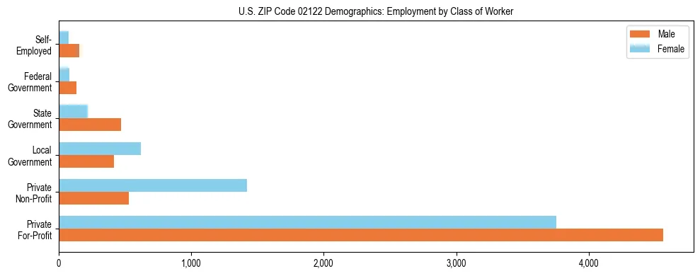 Horizontal bar chart showing employment distribution by class of worker and gender in US ZIP Code 02122, based on 2023 ACS data.