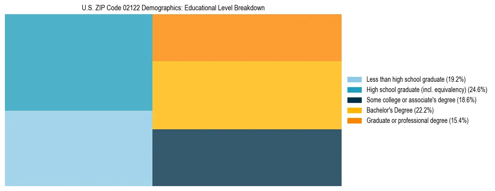 Treemap chart illustrating the educational attainment breakdown for population 25 years and over in US ZIP Code 02122.