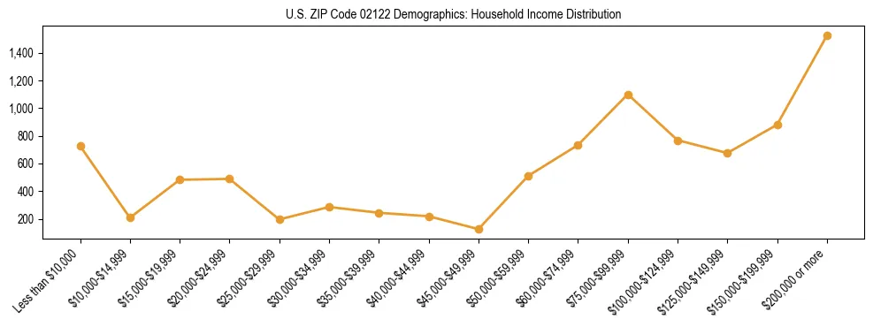 Horizontal bar chart showing household income distribution in US ZIP Code 02122.