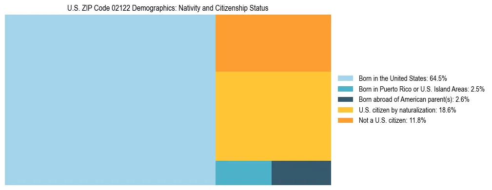 Treemap showing the population distribution by nativity and citizenship status in US ZIP Code 02122 based on U.S. Census data.