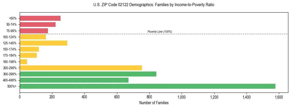 Horizontal bar chart showing family distribution by income-to-poverty ratio in US ZIP Code 02122, based on 2023 ACS data.
