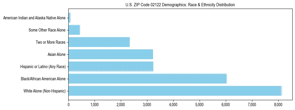 Race and Ethnicity Distribution Chart for US ZIP Code 02122