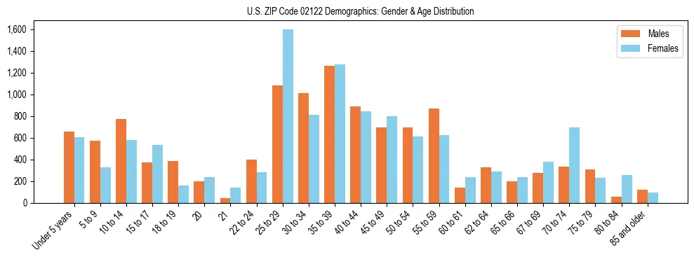 Bar chart showing the population distribution of US ZIP Code 02122 by age group and gender, based on 2023 ACS data.