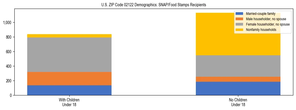 Stacked bar chart showing SNAP/Food Stamps recipient household composition by presence of children under 18 in US ZIP Code 02122, based on 2023 ACS data.