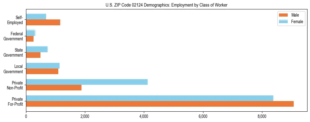 Horizontal bar chart showing employment distribution by class of worker and gender in US ZIP Code 02124, based on 2023 ACS data.