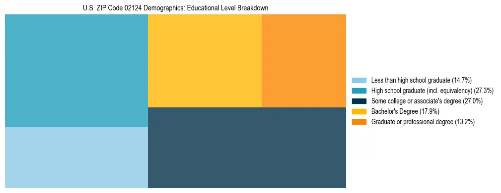 Treemap chart illustrating the educational attainment breakdown for population 25 years and over in US ZIP Code 02124.
