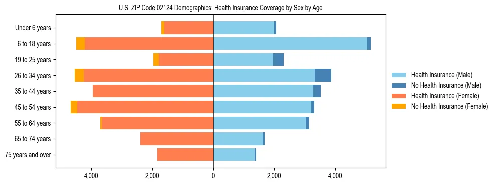 Pyramid chart showing health insurance coverage by age and sex in US ZIP Code 02124.