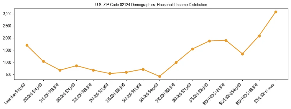 Horizontal bar chart showing household income distribution in US ZIP Code 02124.