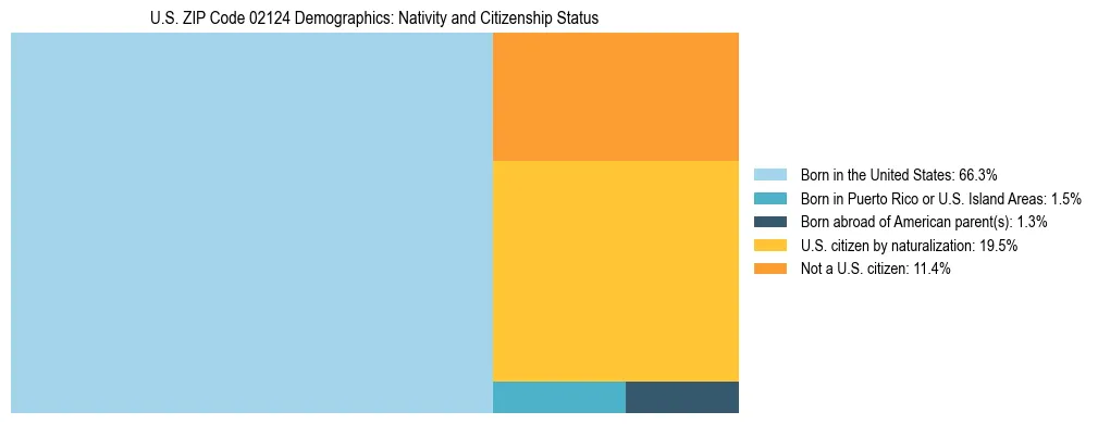 Treemap showing the population distribution by nativity and citizenship status in US ZIP Code 02124 based on U.S. Census data.