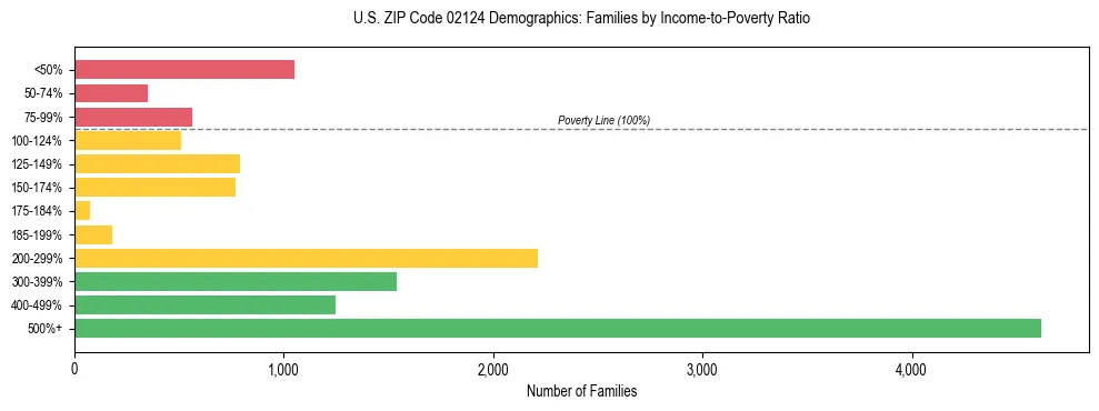Horizontal bar chart showing family distribution by income-to-poverty ratio in US ZIP Code 02124, based on 2023 ACS data.