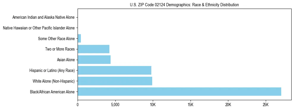 Race and Ethnicity Distribution Chart for US ZIP Code 02124