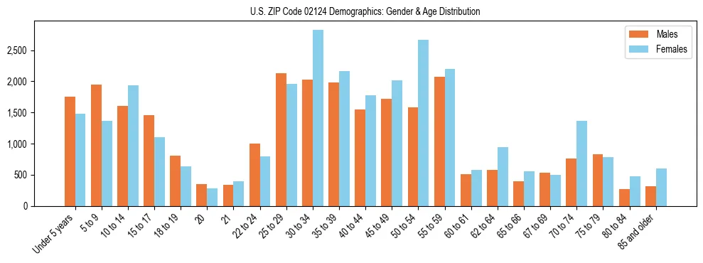 Bar chart showing the population distribution of US ZIP Code 02124 by age group and gender, based on 2023 ACS data.