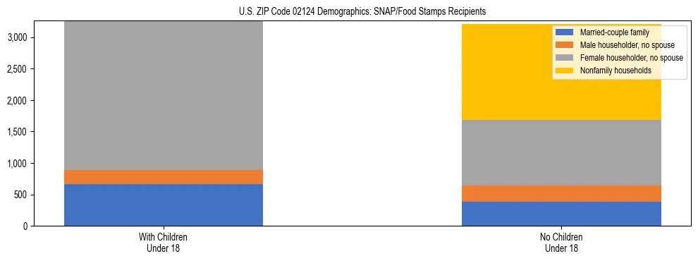 Stacked bar chart showing SNAP/Food Stamps recipient household composition by presence of children under 18 in US ZIP Code 02124, based on 2023 ACS data.